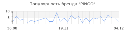 Популярность pingo