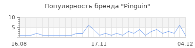 Популярность pinguin