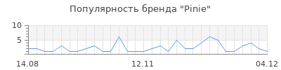 Популярность Pinie