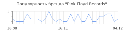 Популярность pink floyd records