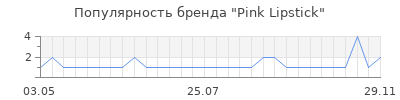Популярность pink lipstick
