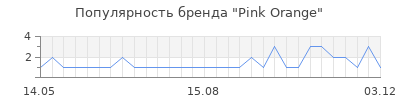 Популярность pink orange