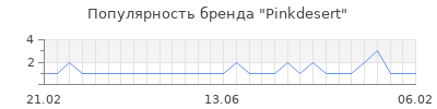 Популярность pinkdesert