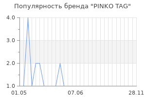 Популярность бренда pinko tag
