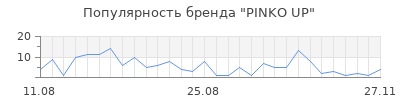 Популярность pinko up