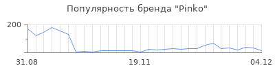 Популярность pinko