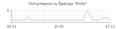Популярность Pinlo