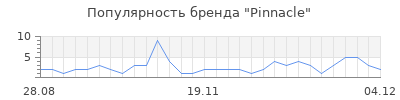 Популярность pinnacle