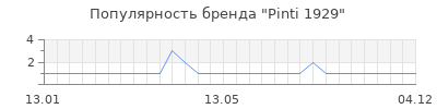 Популярность pinti 1929