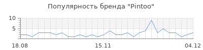 Популярность pintoo