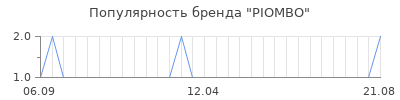Популярность piombo