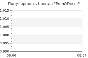 Популярность бренда Pion&Decor
