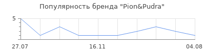 Популярность Pion&Pudra
