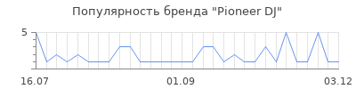 Популярность pioneer dj