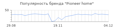 Популярность pioneer home