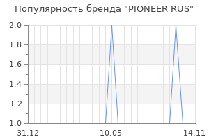 Популярность бренда pioneer rus