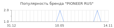 Популярность pioneer rus