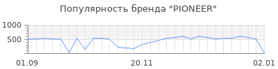 Популярность pioneer