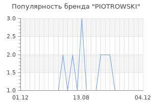 Популярность бренда PIOTROWSKI