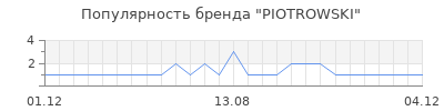 Популярность PIOTROWSKI