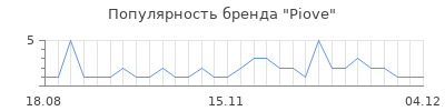 Популярность Piove