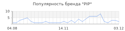 Популярность pip