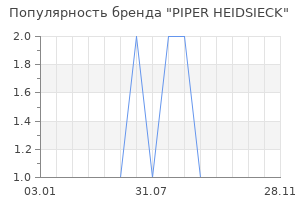 Популярность бренда PIPER HEIDSIECK