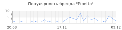 Популярность pipetto