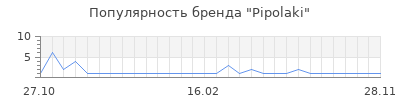 Популярность Pipolaki