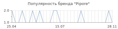 Популярность pipore