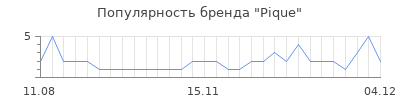 Популярность Pique