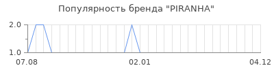 Популярность piranha