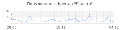 Популярность pirastro
