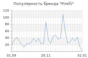 Популярность бренда pirelli