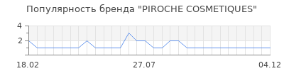 Популярность piroche cosmetiques