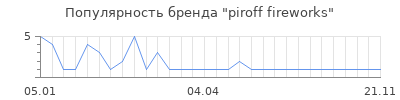 Популярность piroff fireworks