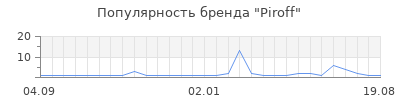 Популярность piroff