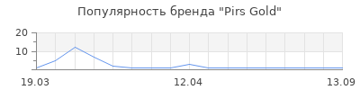 Популярность pirs gold