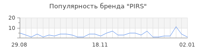 Популярность pirs