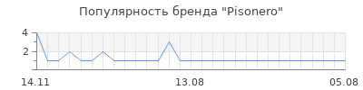 Популярность pisonero