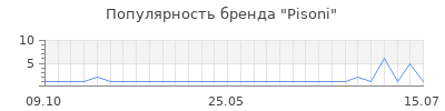 Популярность Pisoni