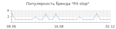 Популярность pit stop