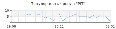 Популярность pit