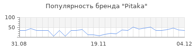 Популярность pitaka