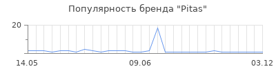 Популярность pitas