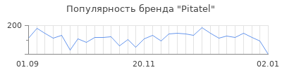 Популярность pitatel