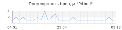 Популярность pitbull