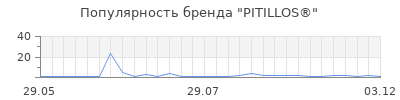 Популярность pitillos