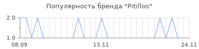 Популярность pitillos