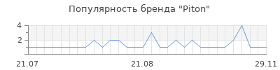 Популярность piton